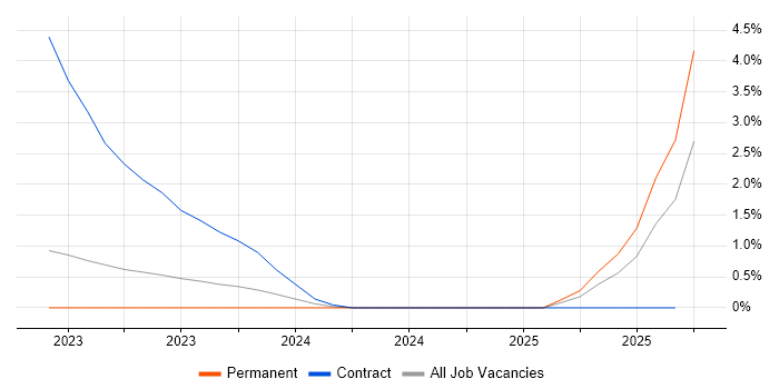 Darktrace job vacancy trend in Derbyshire Darktrace job vacancy trend in Derbyshire