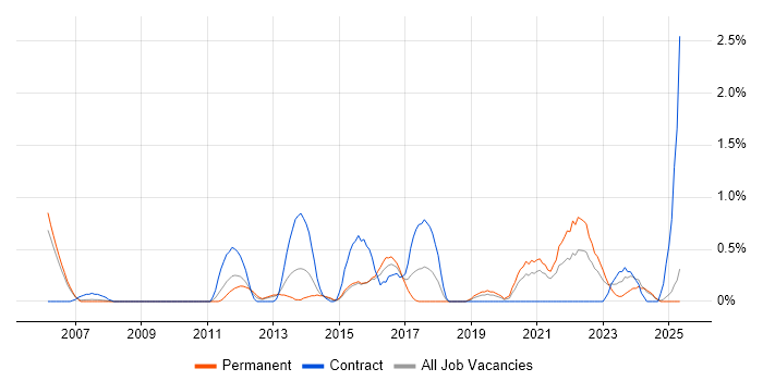 Job vacancy trend for Dashboard Development in Derbyshire Job vacancy trend for Dashboard Development in Derbyshire