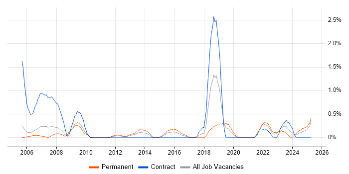 Job vacancy trend for Data Acquisition in Derbyshire
