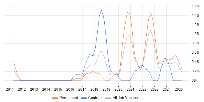 Job vacancy trend for Data Analysis Expressions in Derbyshire Job vacancy trend for Data Analysis Expressions in Derbyshire