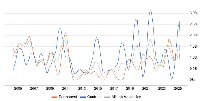 Job vacancy trend for Data Analyst in Derbyshire Job vacancy trend for Data Analyst in Derbyshire