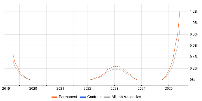 Job vacancy trend for Data Analytics Manager in Derbyshire Job vacancy trend for Data Analytics Manager in Derbyshire