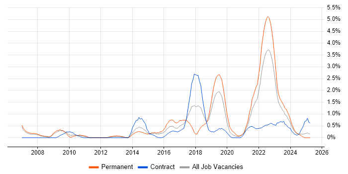Job vacancy trend for Data Analytics in Derbyshire Job vacancy trend for Data Analytics in Derbyshire