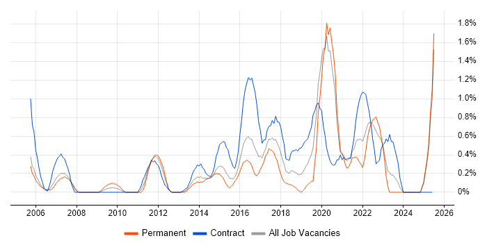 Job vacancy trend for Data Architect in Derbyshire Job vacancy trend for Data Architect in Derbyshire