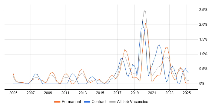 Job vacancy trend for Data Architecture in Derbyshire Job vacancy trend for Data Architecture in Derbyshire