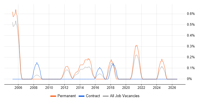 Data Centre Engineer job vacancy trend in Derbyshire