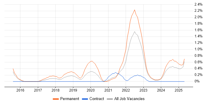 Job vacancy trend for Data-Driven Decision Making in Derbyshire Job vacancy trend for Data-Driven Decision Making in Derbyshire