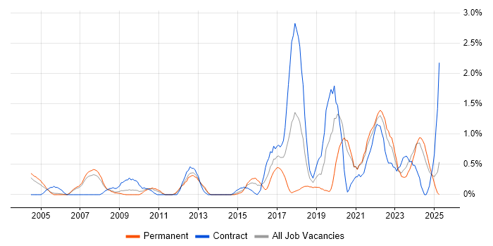 Job vacancy trend for Data Engineer in Derbyshire Job vacancy trend for Data Engineer in Derbyshire