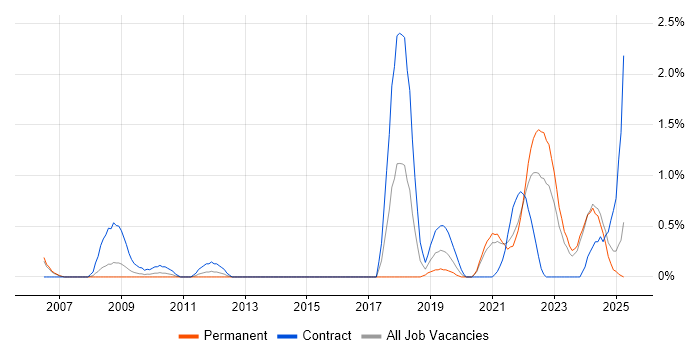Job vacancy trend for Data Engineering in Derbyshire Job vacancy trend for Data Engineering in Derbyshire