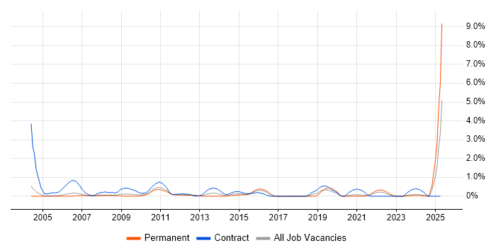 Job vacancy trend for Data Entry in Derbyshire Job vacancy trend for Data Entry in Derbyshire