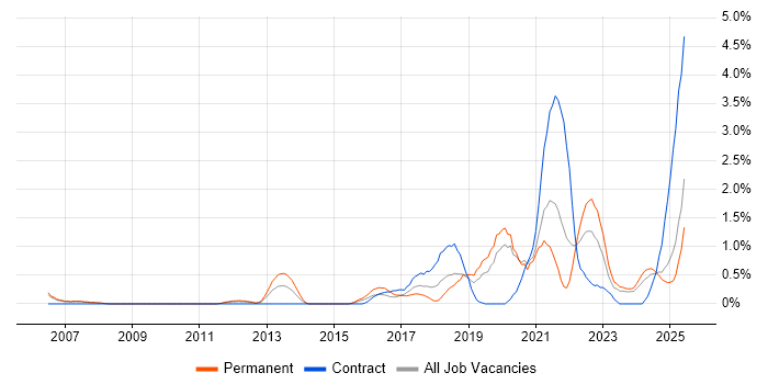 Job vacancy trend for Data Governance in Derbyshire Job vacancy trend for Data Governance in Derbyshire