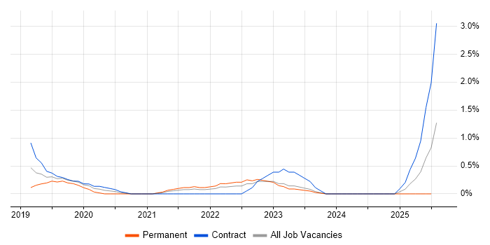 Job vacancy trend for Data Ingestion in Derbyshire Job vacancy trend for Data Ingestion in Derbyshire