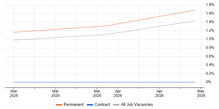 Data Integration Engineer job vacancy trend in Derbyshire