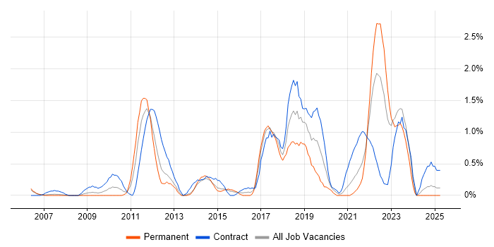 Job vacancy trend for Data Integration in Derbyshire Job vacancy trend for Data Integration in Derbyshire
