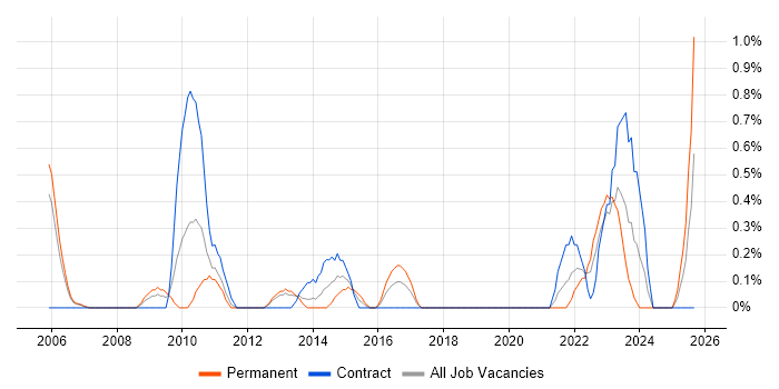 Data Interpretation job vacancy trend in Derbyshire Data Interpretation job vacancy trend in Derbyshire