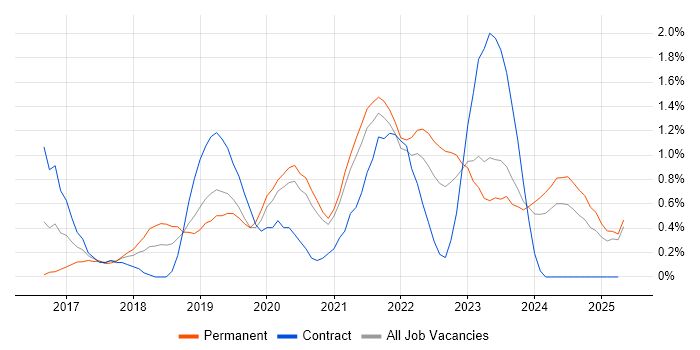 Job vacancy trend for Data Lake in Derbyshire Job vacancy trend for Data Lake in Derbyshire