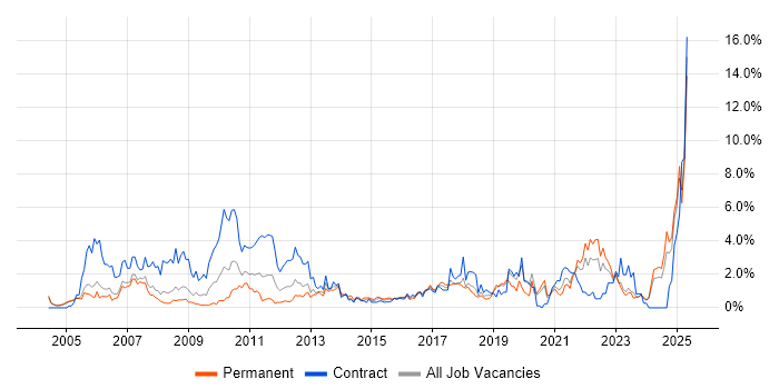 Job vacancy trend for Data Management in Derbyshire Job vacancy trend for Data Management in Derbyshire
