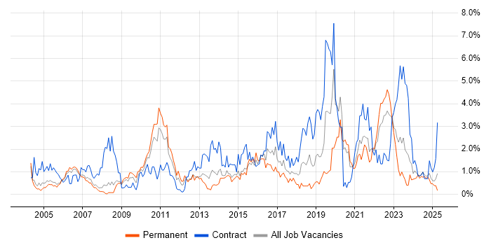 Job vacancy trend for Data Modelling in Derbyshire Job vacancy trend for Data Modelling in Derbyshire