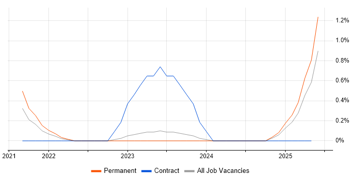 Job vacancy trend for Data Munging in Derbyshire