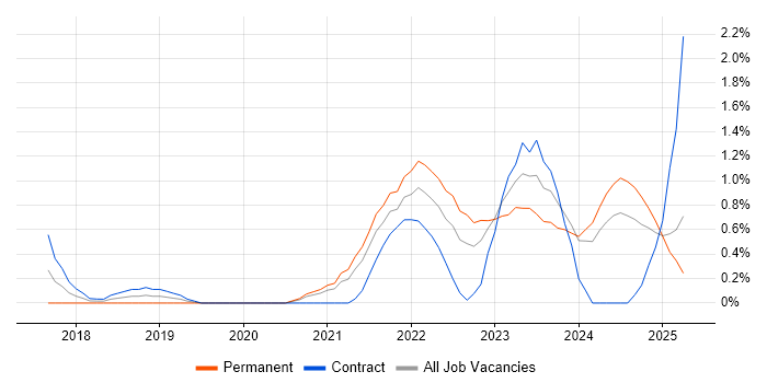 Job vacancy trend for Data Pipeline in Derbyshire