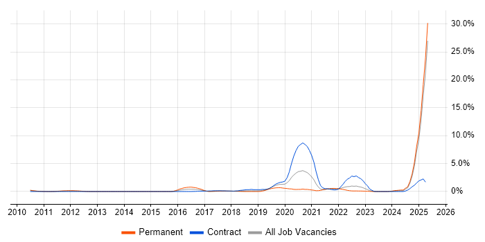 Job vacancy trend for Data Privacy in Derbyshire
