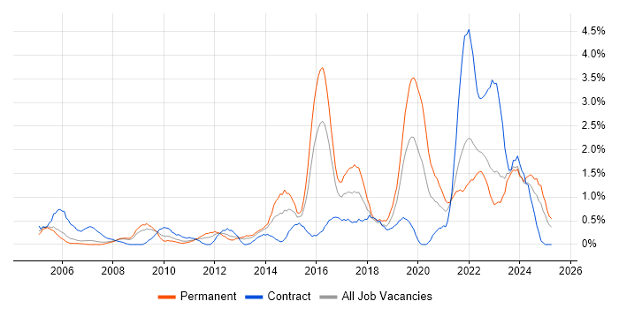Job vacancy trend for Data Protection in Derbyshire Job vacancy trend for Data Protection in Derbyshire