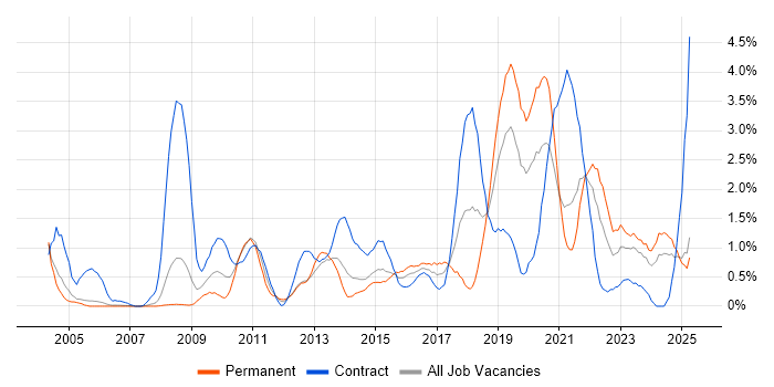 Job vacancy trend for Data Quality in Derbyshire Job vacancy trend for Data Quality in Derbyshire