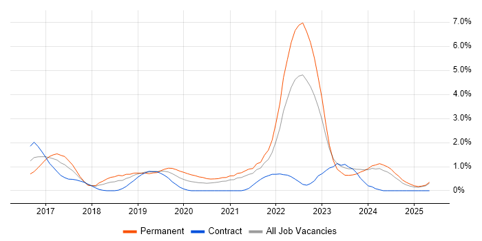 Job vacancy trend for Data Science in Derbyshire Job vacancy trend for Data Science in Derbyshire