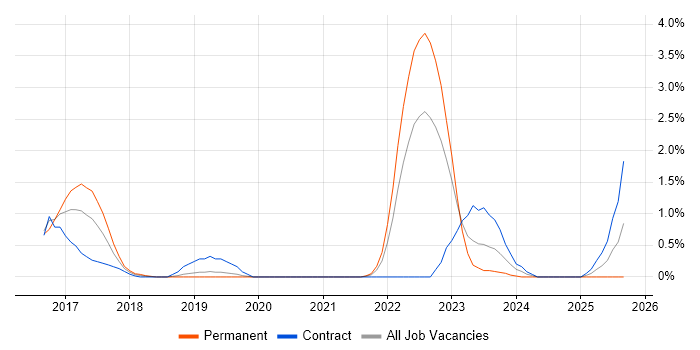 Data Scientist job vacancy trend in Derbyshire