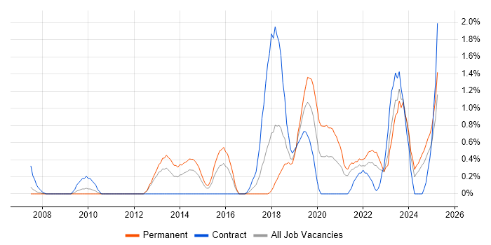 Job vacancy trend for Data Security in Derbyshire Job vacancy trend for Data Security in Derbyshire