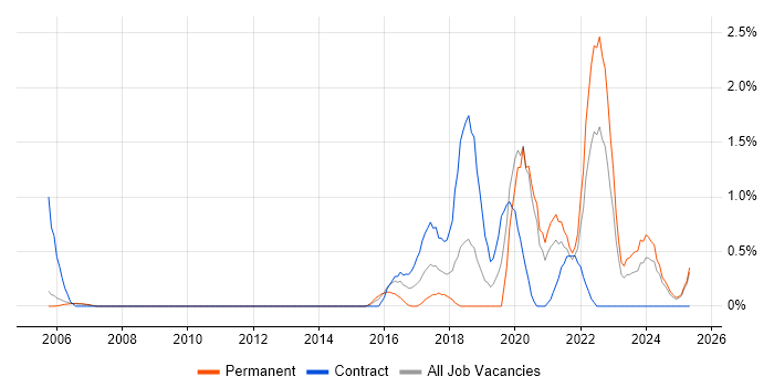 Job vacancy trend for Data Strategy in Derbyshire Job vacancy trend for Data Strategy in Derbyshire