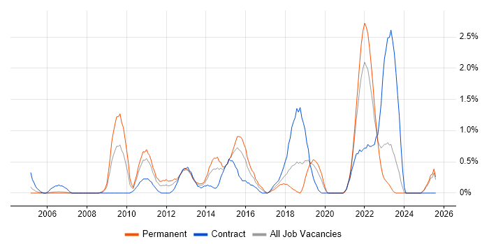 Job vacancy trend for Data Structures in Derbyshire Job vacancy trend for Data Structures in Derbyshire