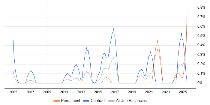 Job vacancy trend for Data Validation in Derbyshire