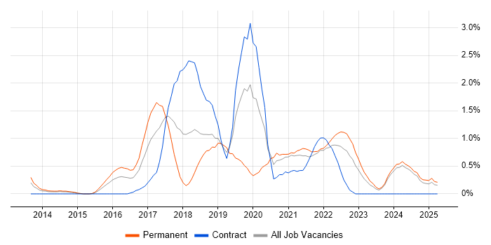 Job vacancy trend for Data Visualisation in Derbyshire Job vacancy trend for Data Visualisation in Derbyshire