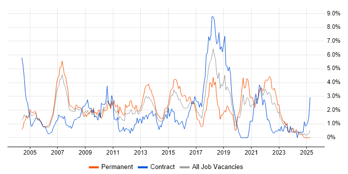 Job vacancy trend for Data Warehouse in Derbyshire Job vacancy trend for Data Warehouse in Derbyshire