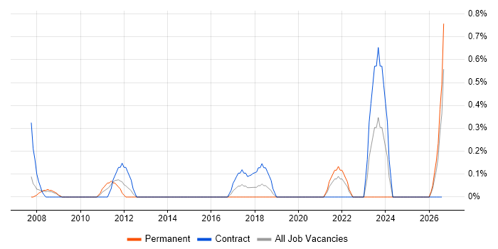 Database Engineer job vacancy trend in Derbyshire