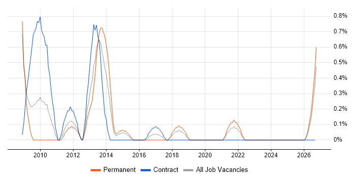 Database Migration job vacancy trend in Derbyshire