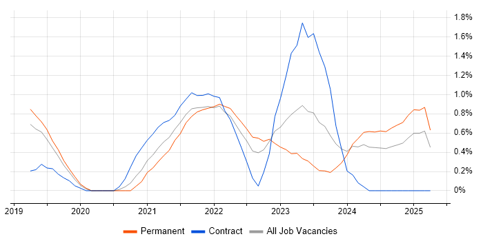 Job vacancy trend for Databricks in Derbyshire Job vacancy trend for Databricks in Derbyshire