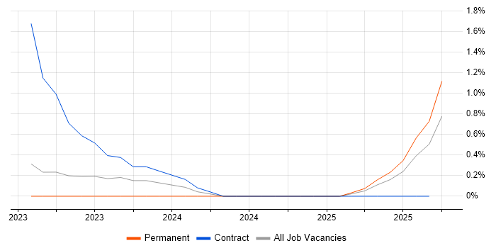 Datadog job vacancy trend in Derbyshire Datadog job vacancy trend in Derbyshire