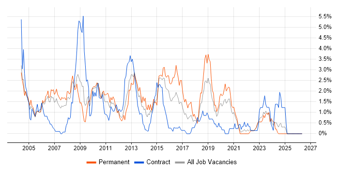 DBA job vacancy trend in Derbyshire