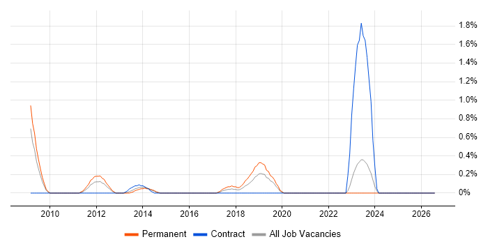Deadline-Driven job vacancy trend in Derbyshire