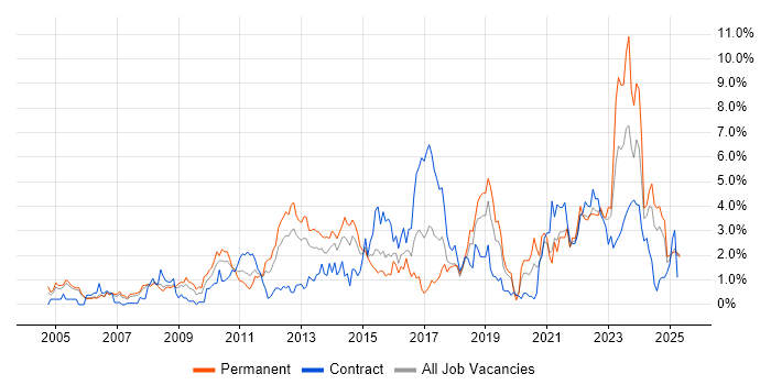 Job vacancy trend for Decision-Making in Derbyshire Job vacancy trend for Decision-Making in Derbyshire