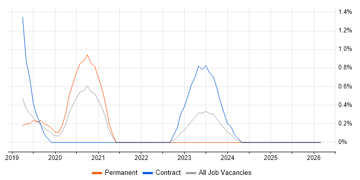 Deep Learning job vacancy trend in Derbyshire