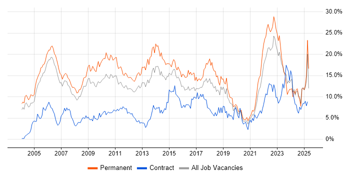 Job vacancy trend for Degree in Derbyshire Job vacancy trend for Degree in Derbyshire