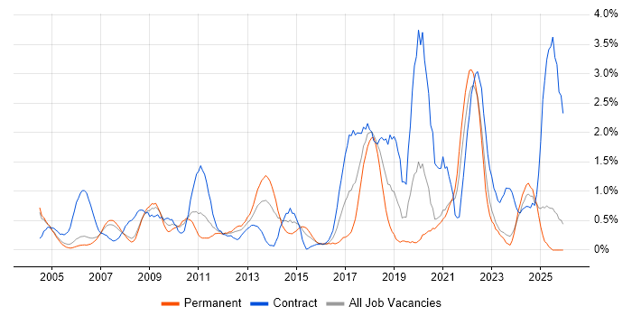 Dell job vacancy trend in Derbyshire