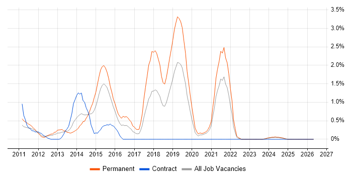 Dependency Injection job vacancy trend in Derbyshire