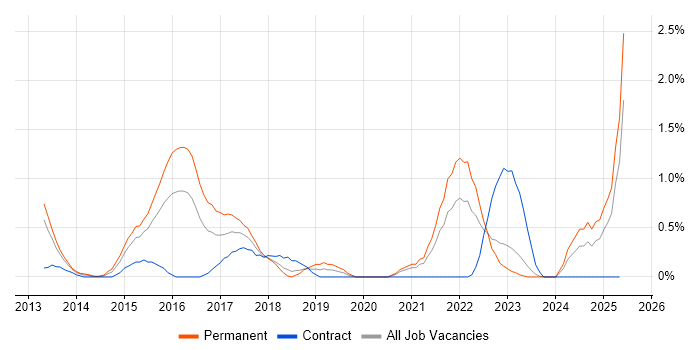 Job vacancy trend for Deployment Automation in Derbyshire Job vacancy trend for Deployment Automation in Derbyshire