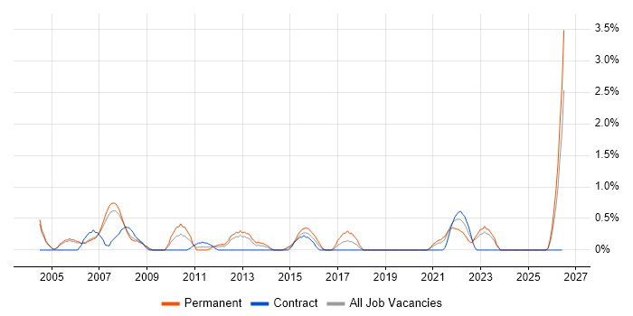 1st/2nd Line Support Analyst job vacancy trend in Derby