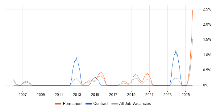 1st/2nd Line Support Engineer job vacancy trend in Derby