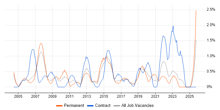 1st/2nd Line Support job vacancy trend in Derby